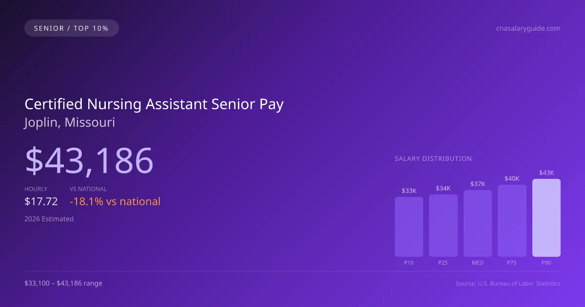Certified Nursing Assistant Senior Salary in Joplin, MO — 2026 est., based on 2025 BLS