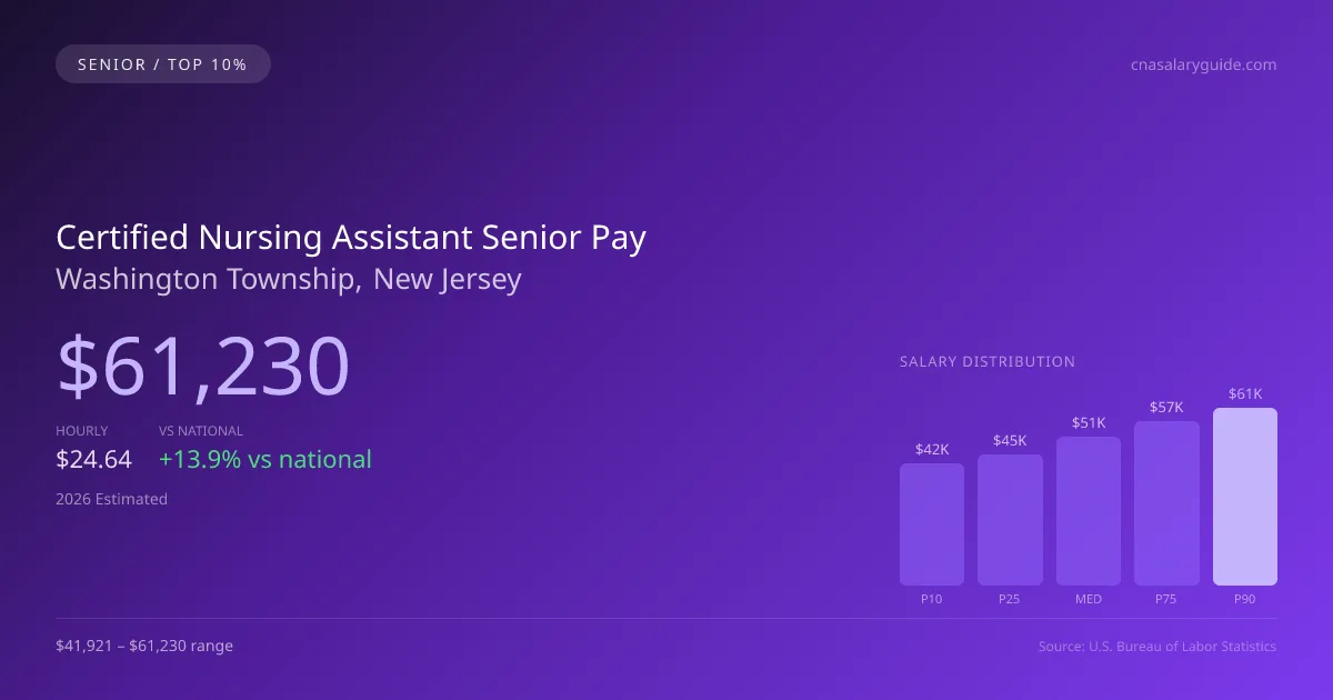 Certified Nursing Assistant Senior Salary in Washington Township, NJ — 2026 est., based on 2025 BLS