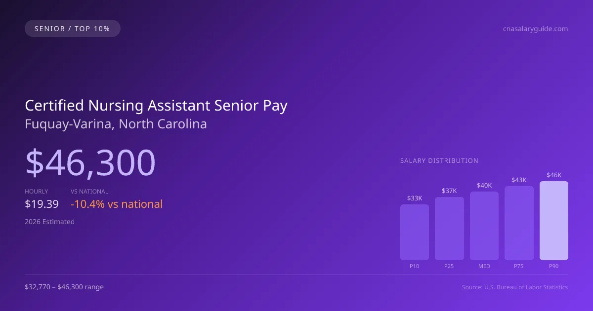 Certified Nursing Assistant Senior Salary in Fuquay-Varina, NC — 2026 est., based on 2025 BLS