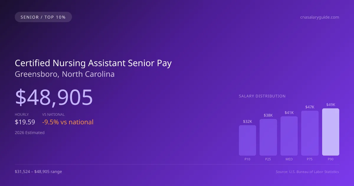Certified Nursing Assistant Senior Salary in Greensboro, NC — 2026 est., based on 2025 BLS
