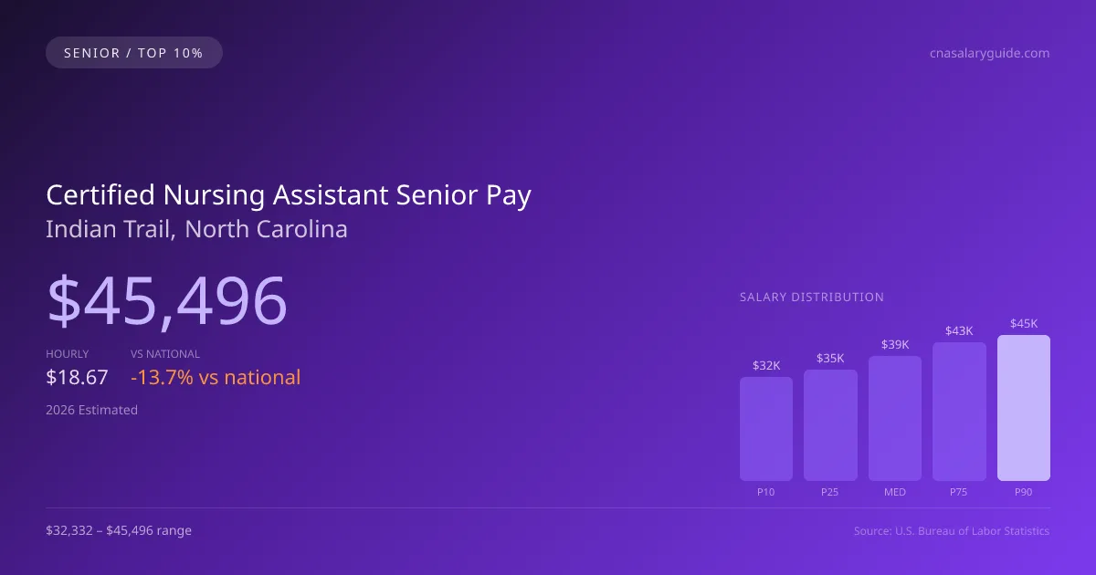 Certified Nursing Assistant Senior Salary in Indian Trail, NC — 2026 est., based on 2025 BLS