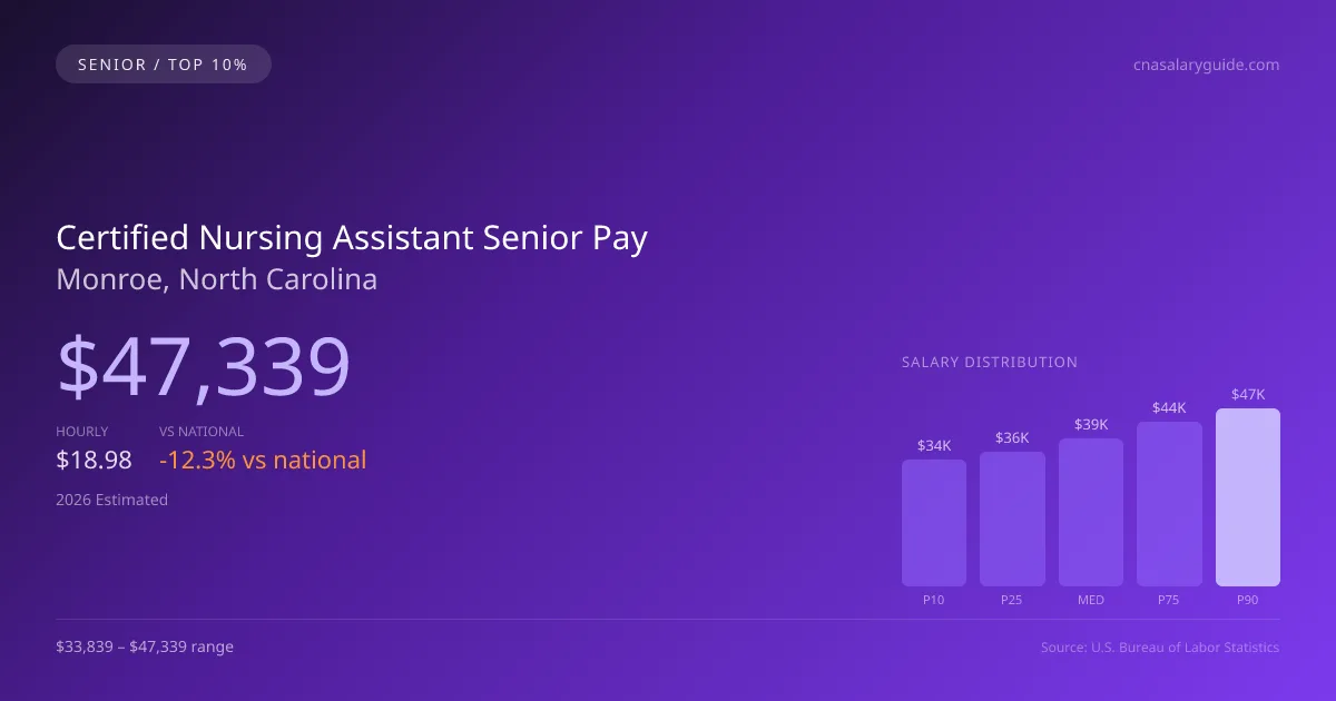 Certified Nursing Assistant Senior Salary in Monroe, NC — 2026 est., based on 2025 BLS