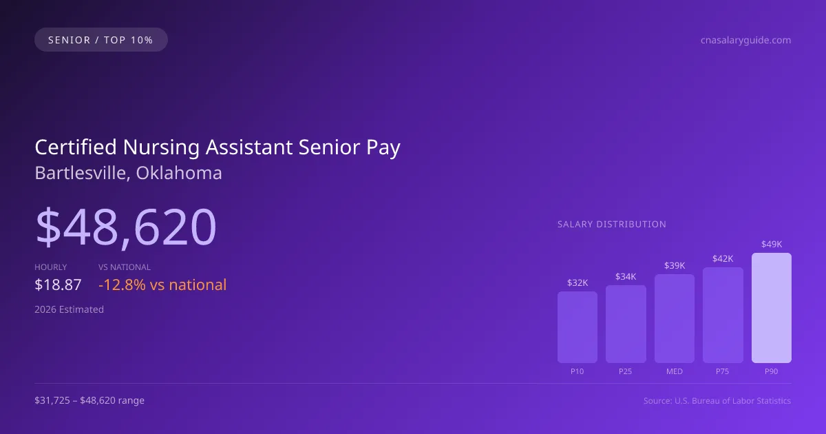 Certified Nursing Assistant Senior Salary in Bartlesville, OK — 2026 est., based on 2025 BLS