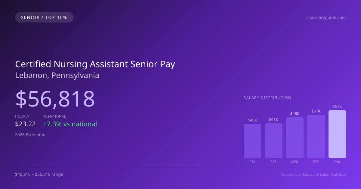Certified Nursing Assistant Senior Salary in Lebanon, PA — 2026 est., based on 2025 BLS