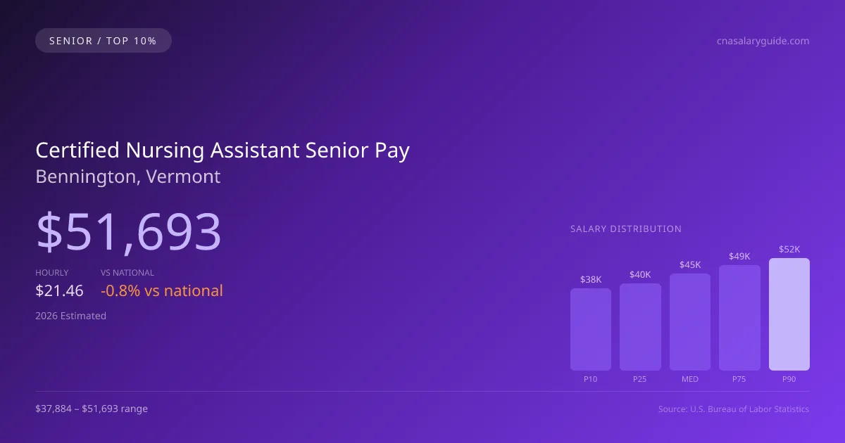Certified Nursing Assistant Senior Salary in Bennington, VT — 2026 est., based on 2025 BLS