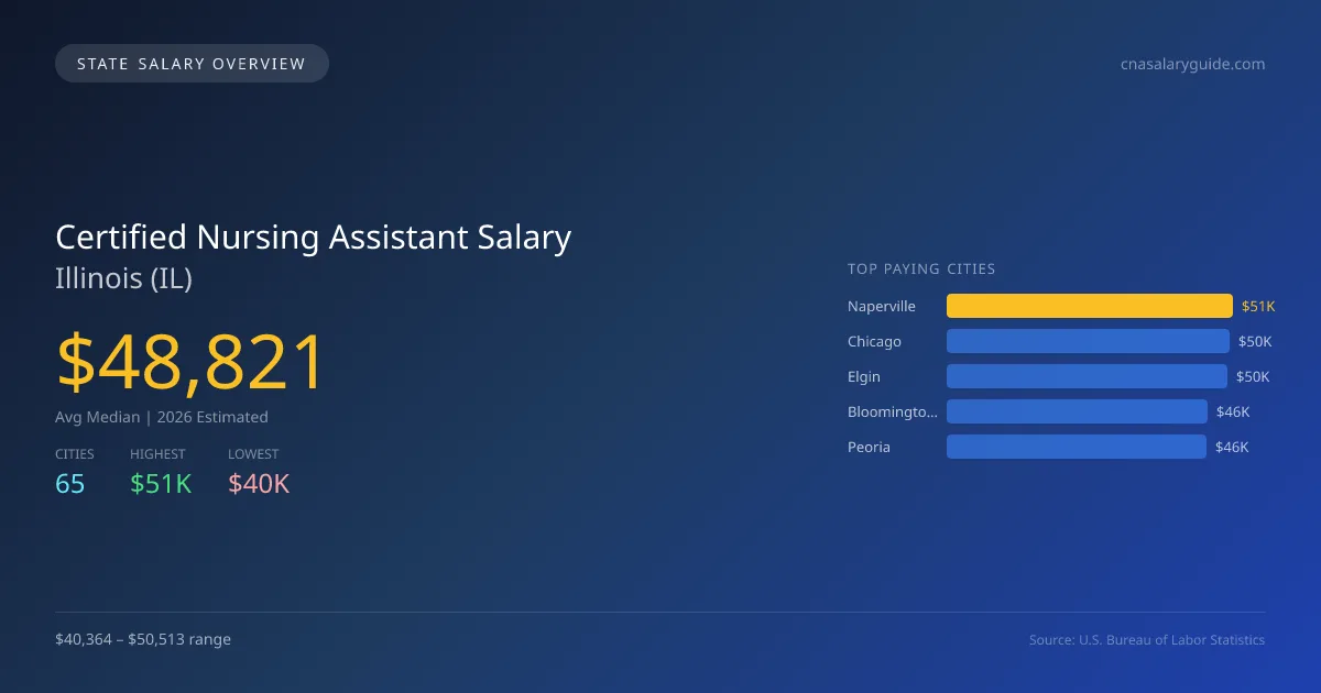 Certified Nursing Assistant Salary in Illinois - 2025 BLS Data Infographic