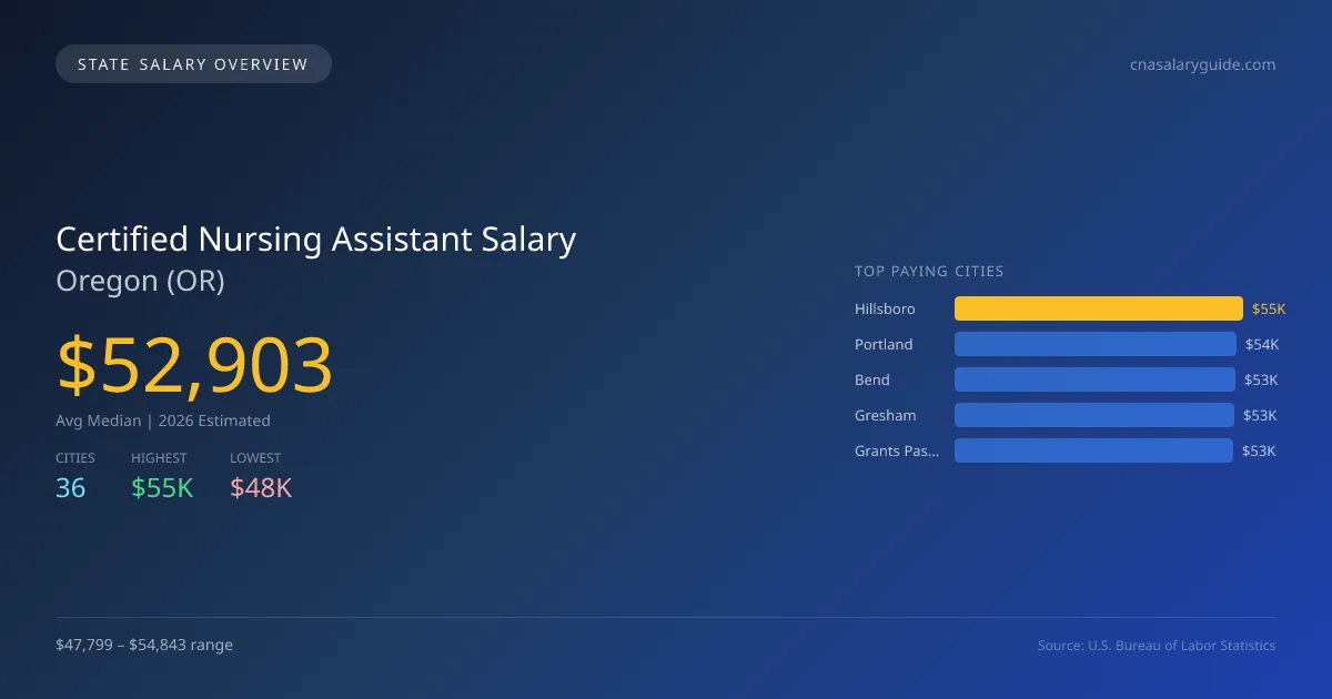Certified Nursing Assistant Salary in Oregon - 2025 BLS Data Infographic