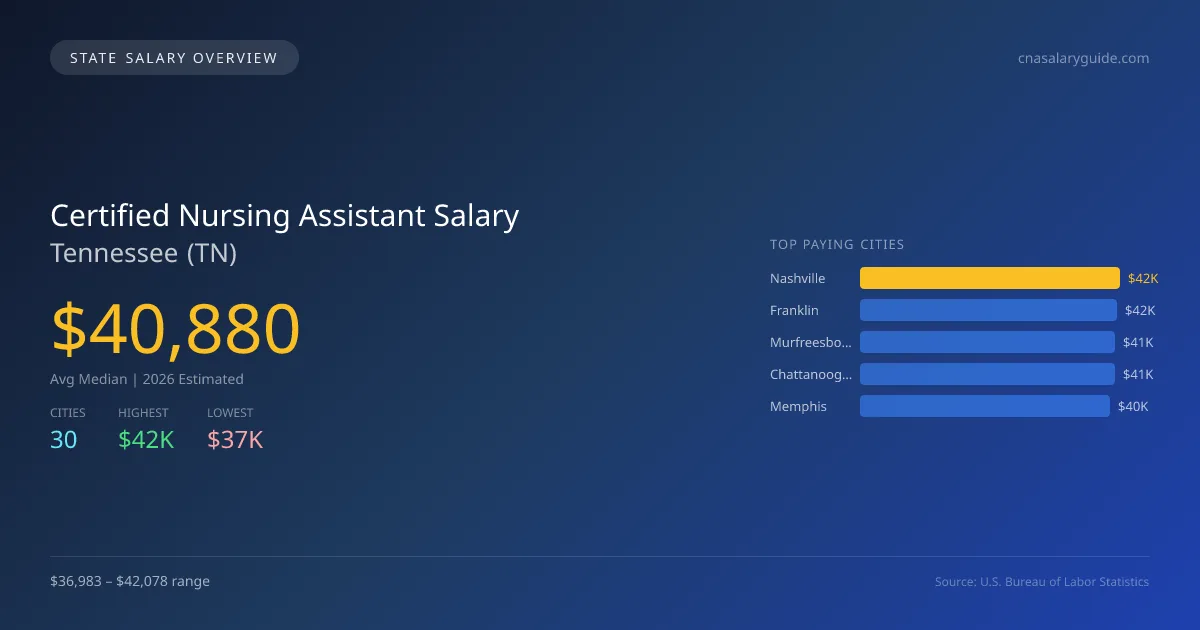 Certified Nursing Assistant Salary in Tennessee - 2025 BLS Data Infographic