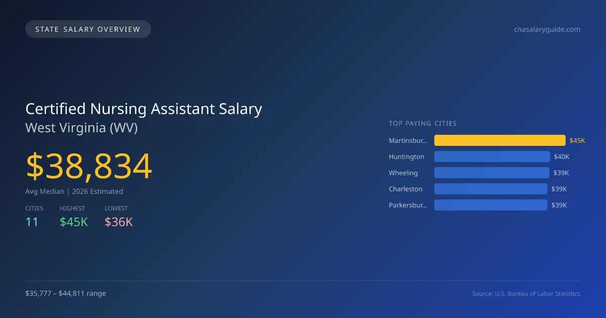 Certified Nursing Assistant Salary in West Virginia - 2025 BLS Data Infographic